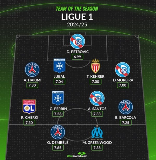 Whoscored rated the best team in Ligue 1 this season: Dembele leads, Greenwood & Santos is listed