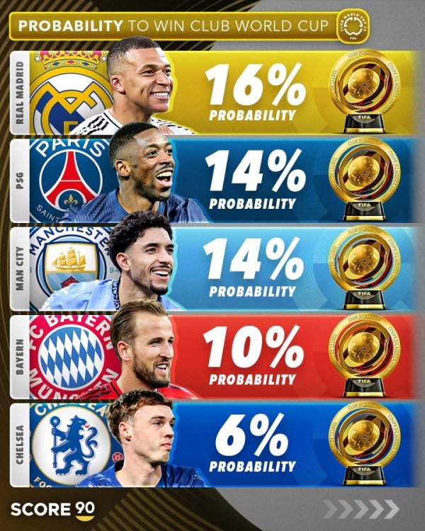 Foreign media ranked the odds of winning the Club World Cup: Real Madrid ranked first with 16%, Paris 14%, Miami International 1%