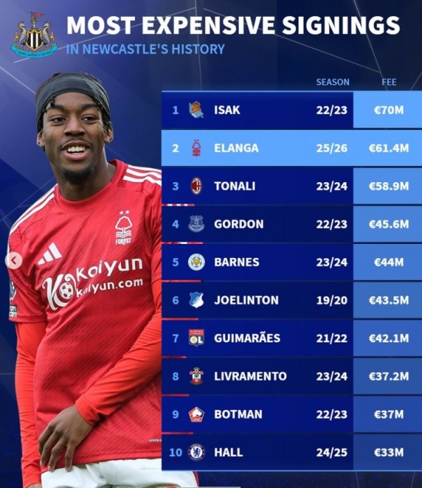 Germany is ranked in the Newcastle team s history signing list: Isaac is 70 million, with Ilanga, Tonali and Gordon being listed