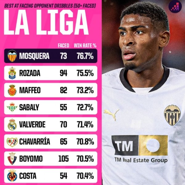 Moskara s success rate preventing past players is 76.7% La Liga, with the most common position being right center back
