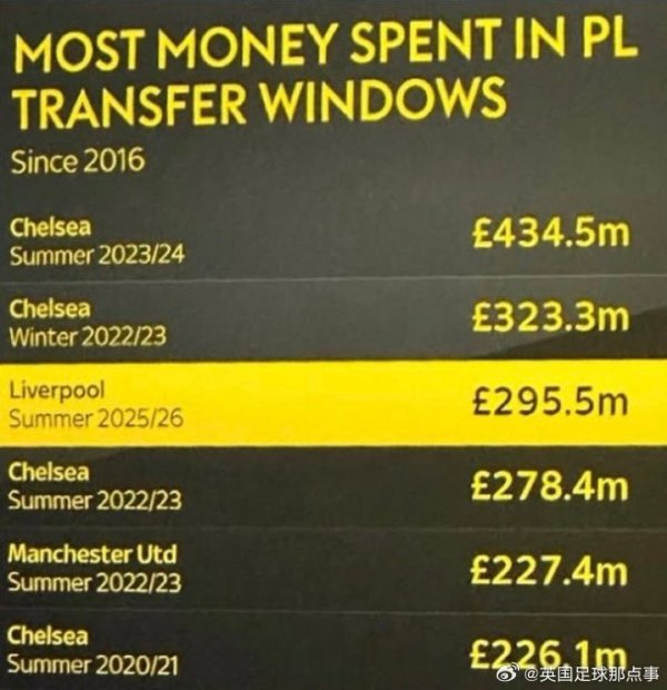 💰Premier transfer window money list: Chelsea ranked first with 435 million pounds, Liverpool ranked third with 295 million pounds