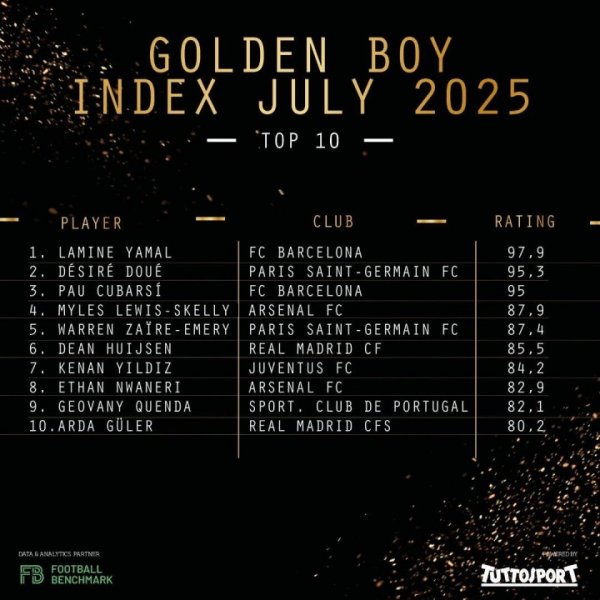 Golden Boy Awards  performance score ranking in July: Yamal ranked first, Douai second, Kubazi third