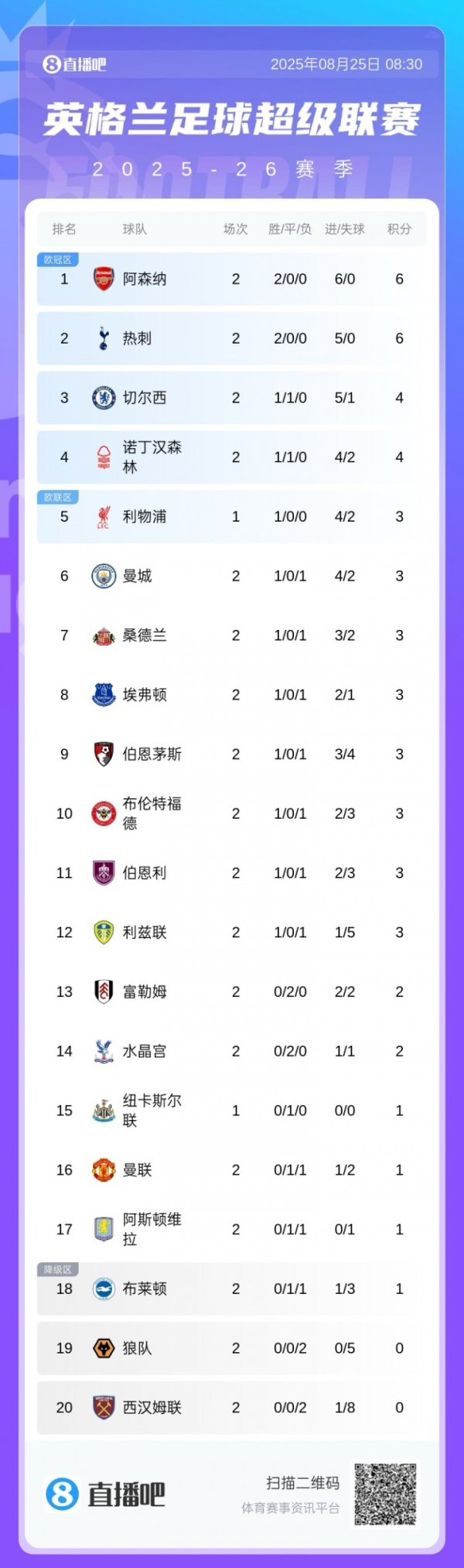 I won t play with you anymore🤣Marteau United last season 15th Manchester United 1 point 16th in 2 rounds, 17th Tottenham won 0 goals at the start