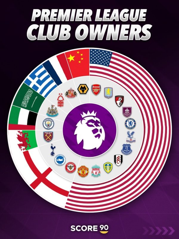 Nationality distribution of bosses of 20 Premier League teams: US capital accounts for more than half, Chinese capital, and Middle East bosses