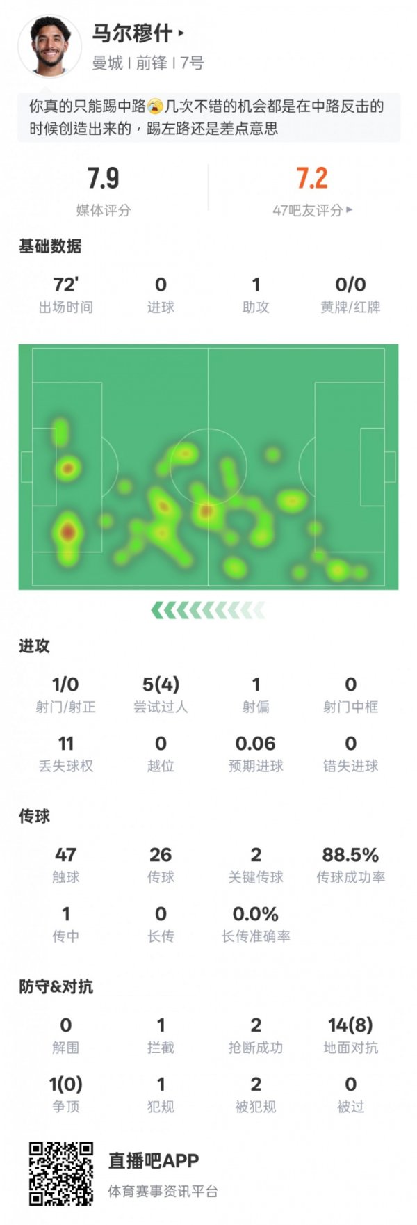 Malmush s data in this game: 1 assist, 2 key passes, 4 successful passes, rating 7.9