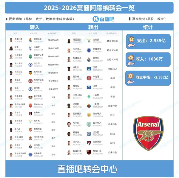 Buy it! Arsenal s summer window: over 290 million euros signed with 8 people including Cres, Eze, Suvimenti, etc.