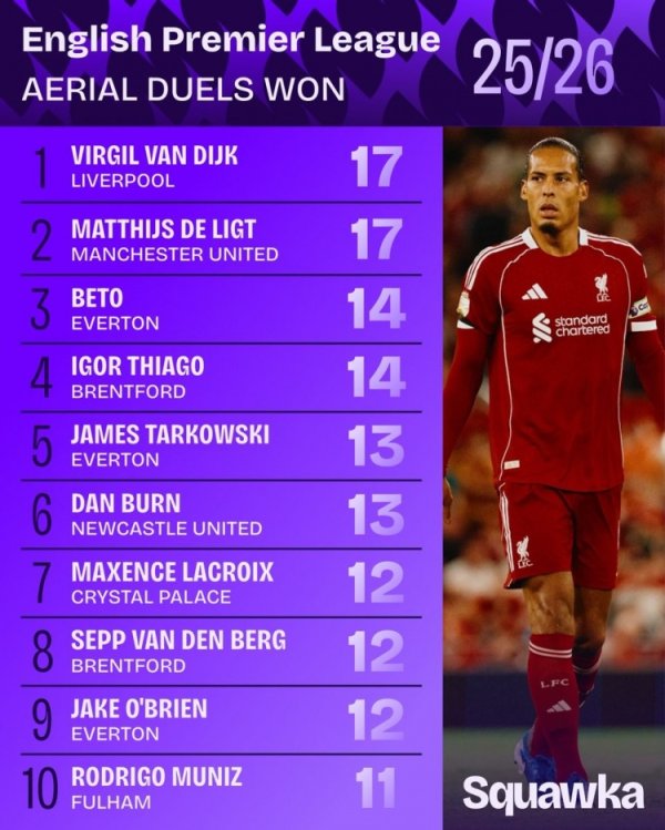 New season Premier League clearance list: Van Dijk & De Rigt tied for the first place 17 times, Dan Bourne is on the list