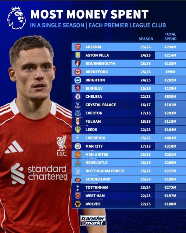 9 teams broke the record this summer! Premier League single season transfer expenditure record: Chelsea 630 million, Reds 483 million