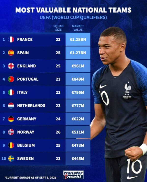 Germany turns to the European national team s net worth list: France beat Spain, England, Portugal, Italy, and Holland ranked top seven