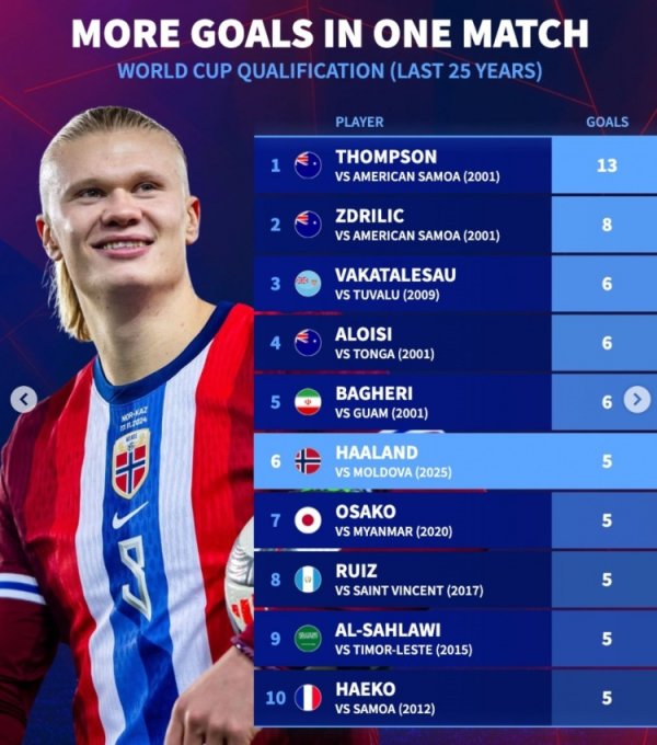 World Cup qualifiers in the last 25 years: the highest record is 13 goals, Haaland tied for 6th in 5 goals