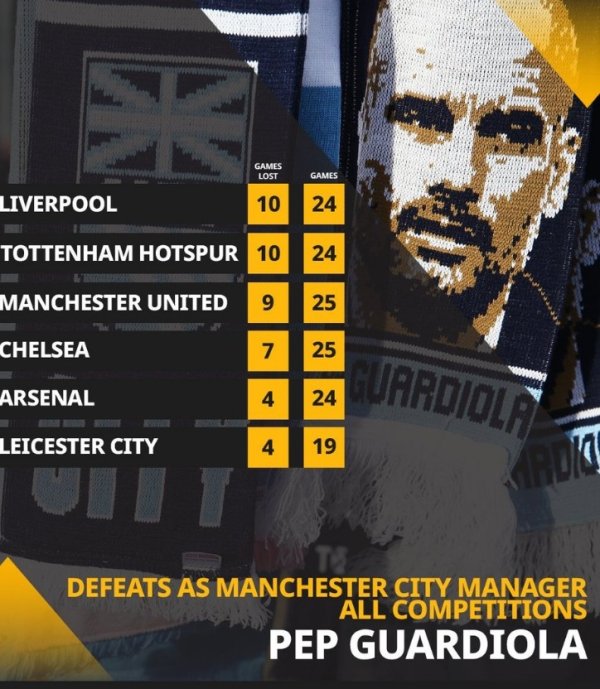 Guardiola has lost 9 times since coaching Manchester United in 25 matches, with only fewer losses than against the Reds and Tottenham
