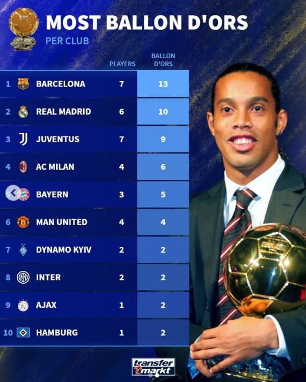 Players from each club won the Golden Ball Awards: Barcelona ranked first 13 times, Real Madrid ranked second 10 times