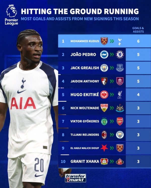 Premier League new players  participation in the goal list: Kudus leads the way alone with 6 goals, and 3 people are tied for second