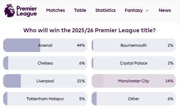 Who can win? Fans voted on the official Premier League website: Gunners ranked first with 44%, Reds 21% and Manchester City 14%