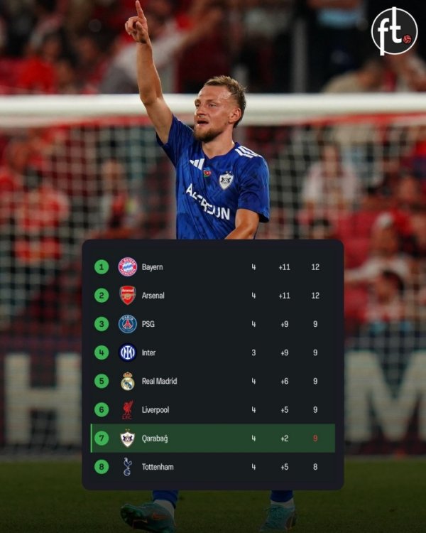 The entire team is worth 24.83 million! Karabakh beat Chelsea 2-1 at halftime, moving to 7th place in the Champions League in real-time standings