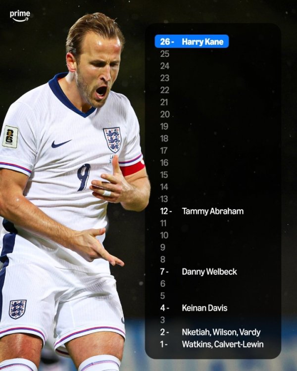 Great British Emperor Star! Number of goals scored by England centers: Kane leads the way with 26 goals, Abraham ranks second with 12 goals