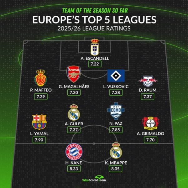 WhoScored s best teams in the five major leagues so far this season: Mbappe, Kane, Yamal are on the list