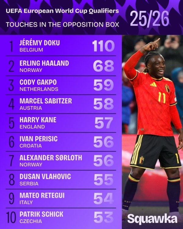 World European Preliminary Opponent s penalty area touch list: Doku Cliff leads the way, Haaland, Gakpo and Kane are on the list