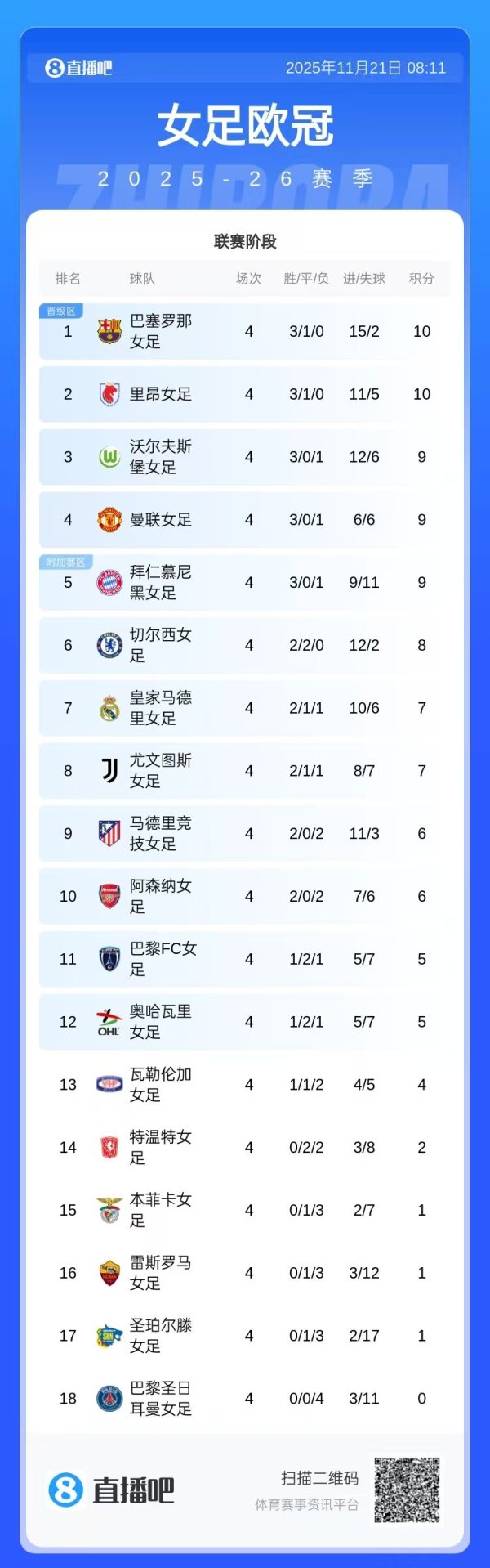 Women s Champions League: Barcelona, ​​Manchester United, Bayern, Wolfsburg and Lyon advance to the knockout stage