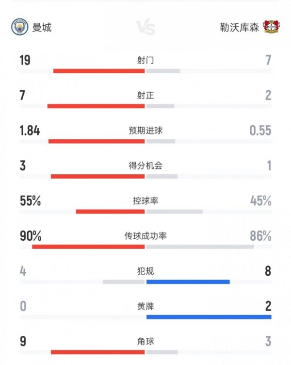 Manchester City 0-2 Leverkusen data: 19 to 7 shots, 7 to 2 shots on target, 55% to 45% ball possession rate